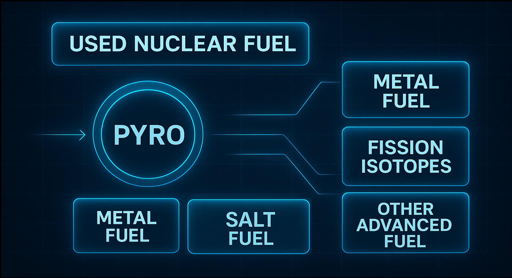 PYRO process diagram: used nuclear fuel and metal and salt feed fuels enter the PYRO process and are recovered as metal fuel, fission isotopes and other advanced fuels